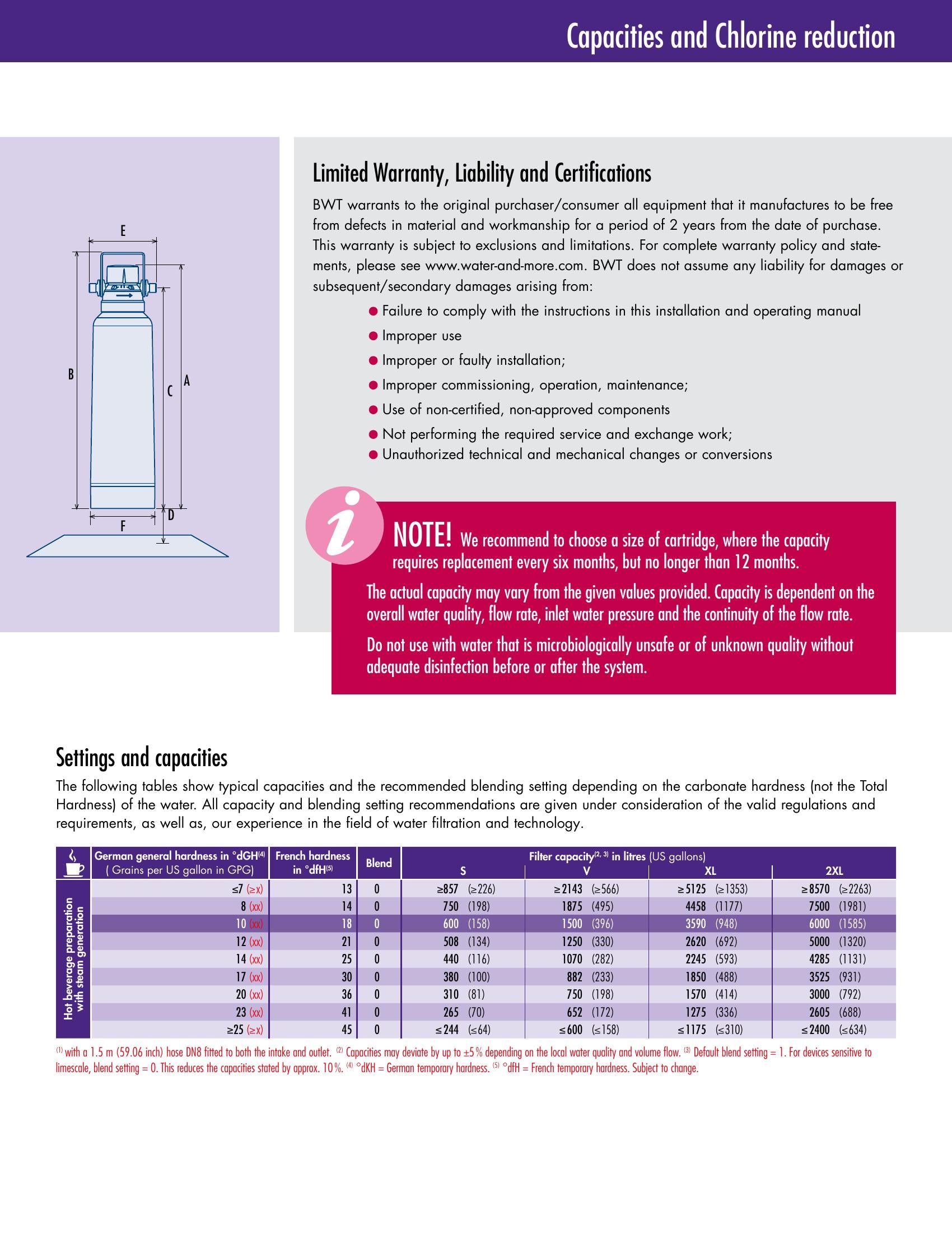 BWT Bestprotect Filtration